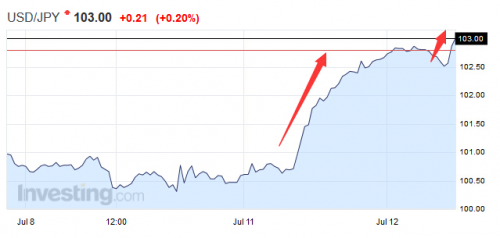 “安倍狂热”再现 ：日股连续第二天大涨 日元跌破103