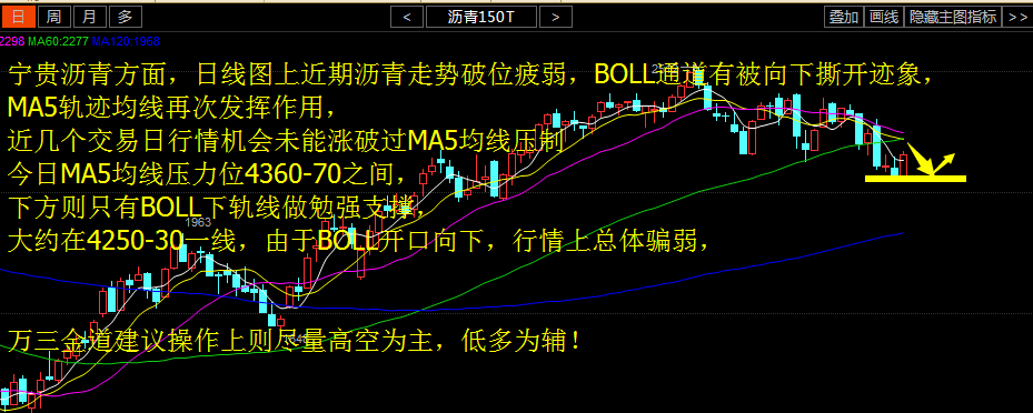 黄金将结束多头行情，沥青尽量高空为主，但切勿盲目！