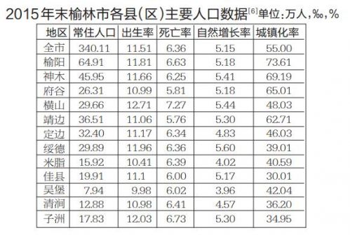 榆林人口图_榆林常住人口近340万人比6年前增加4.68万(图)