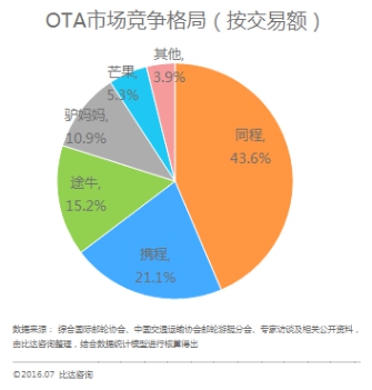比达咨询(BigData)报告案例分析部分显示，同程邮轮在业内首创“邮轮+”的模式，同时还启动了“多个出发城市布局”，近海邮轮旅游产品覆盖了天津港、厦门港、广州港、上海港等12个港口，下半年还将新增温州港和台州港，从而实现对全国14个主要邮轮港口的全覆盖。与2015年相比，同程邮轮旅游产品覆盖的港口数量新增六个。同时，同程旅游长航线邮轮基本覆盖了全球范围内主要的国际邮轮母港。