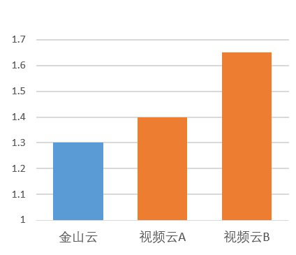 图3：平均首屏打开时间对比