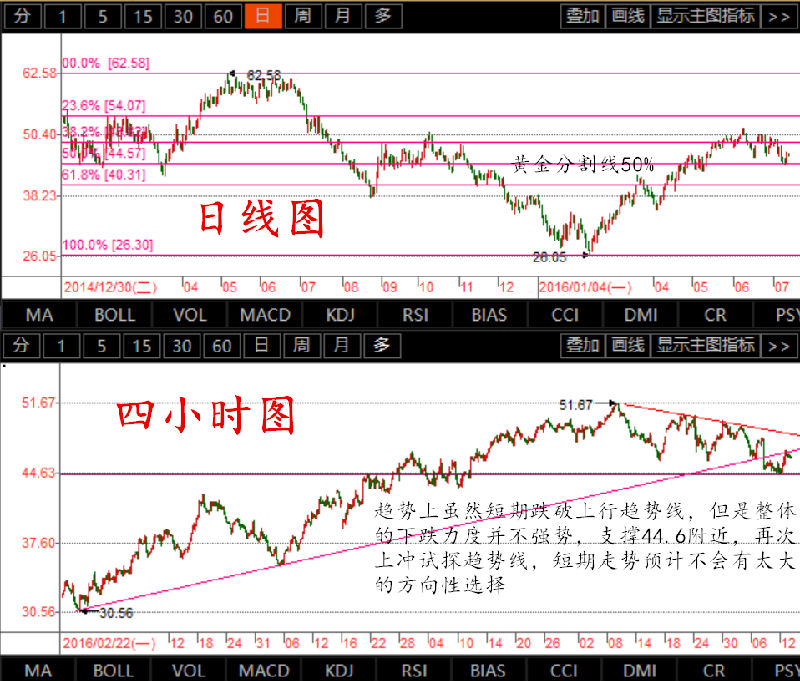 交易上维持低位多单为主，重点关注45.5美元位置，在46美元即可布局多单，关注上方47美元附近的压力情况