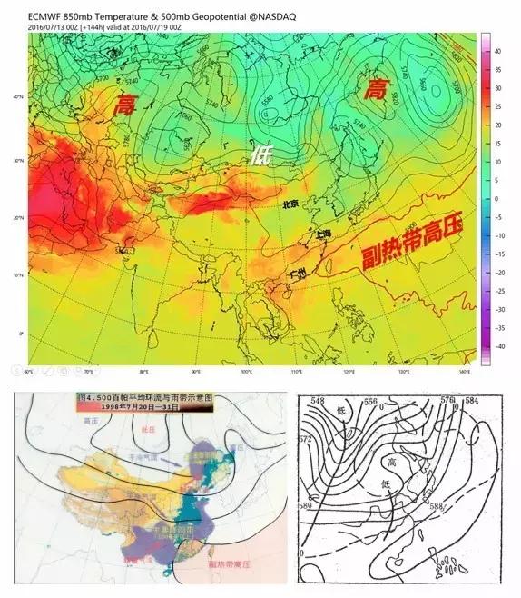 2016年7月19号、1998年7月21-30号、1954年7月500百帕形势,可见三张图中,北亚都呈现倒Ω型,即两头高、我国头顶低,副热带高压偏南。第一张图由nasdaq根据欧洲数值公开数据制作,第二、三张图来自丁一汇教授的《中国大暴雨选例分析》讲座课件