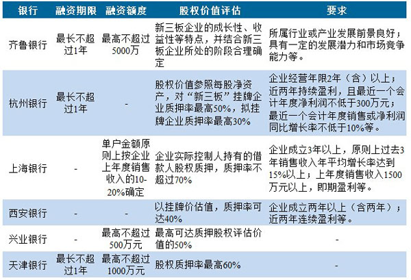 P2P网贷资产端开发新风口 新三板股权质押走