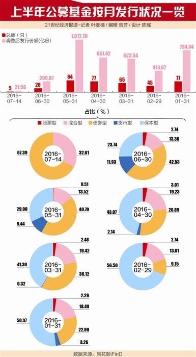 年警惕爆款基金急刹车 宜选择指数基金定投(图