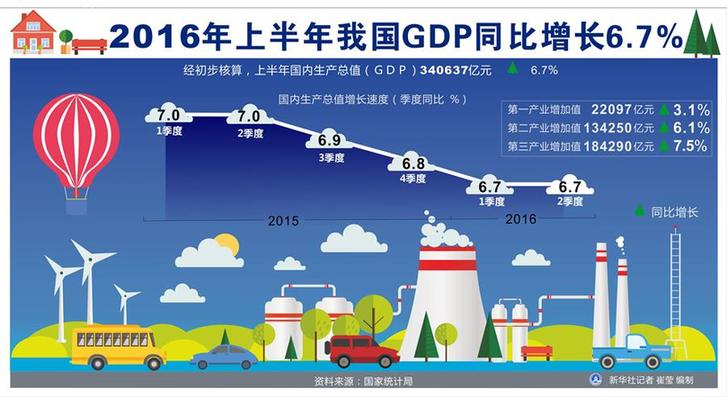 表:2016年上半年我国GDP同比增长6.7%(图)