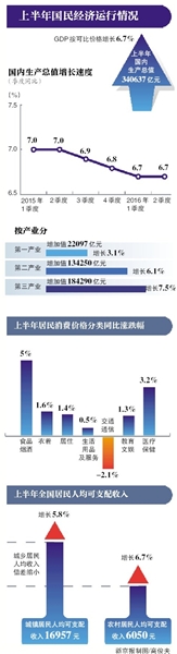 2013上半年gdp涨幅_上半年GDP增速6.7%房地产数据涨幅回落