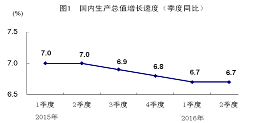 分产业看，第一产业投资7460亿元，同比增长21.1%，增速比1-5月份提高0.5个百分点;第二产业投资101702亿元，增长4.4%，增速回落1.4个百分点;第三产业投资149198亿元，增长11.7%，增速回落0.2个百分点。