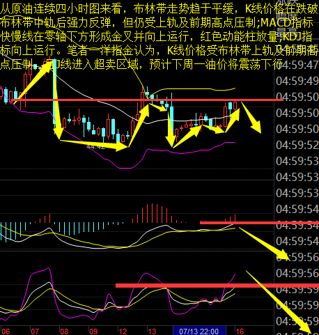 从日线图来看，布林带三轨拐头向下运行走势明显，K线价格持续在44-52美元区间震荡，在跌破布林带下轨后小幅回升，最终收于46美元上方;MACD指标快慢线形成死叉并下穿零轴，绿色动能柱放量;KDJ指标三线交叉向上运行;RSI指标向上延伸。综合来看，K线价格上行动能不足，预计下周一油价将震荡下行。