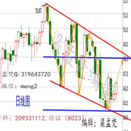 梁孟梵总结：上周行情直至周五晚原油钻井数据出来前都没有突破下行轨道线，并且支撑于第一和第二支撑位，但是钻井数据公布后，显示值利空油价，可是行情却出现了反转，突破了下行轨道线，一直到收盘都维持着高位，似乎还有进一步上升的空间，不过也确实是这样，孟梵分析认为油价还要涨，但因为周末休市的关系，孟梵推测油价周一开盘跳高至47美元美元是没有多大问题的。