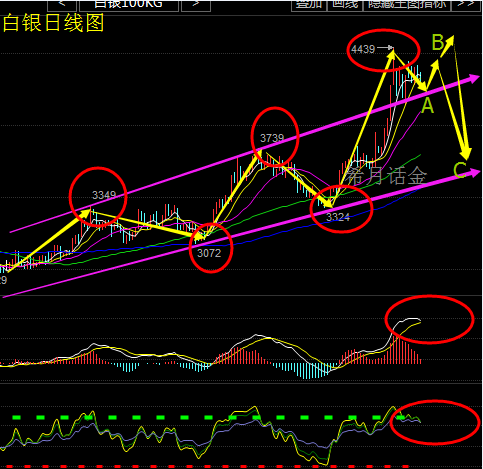 从日线看白银完成波浪形态，目前在运行调整浪A，后市预计将运行B浪反弹及大C浪下跌形态。从四小时图看目前处于震荡区间，从K线形态看偏弱，操作以高空为主，目前行情依旧处于三角整理末端，破位顺势跟进。