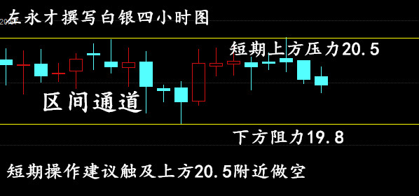 日线级别上，MACD红色动能柱收缩，随机指标走平；布林通道中，白银位于上轨下方。指标上，双线金叉开口收敛，KDJ指标葳信SYWQLL震荡回落，但中期风险仍偏向上行。4小时线上，指标暗示银价短期可能将延续震荡修正的格局，上行需优先突破20.70美元阻力，10日均线对银价构成支撑，站稳21上方以刷出近期高位的可能性犹存。白银上方初步阻力为20.70，下方初步支撑为19.8。操作上，谨慎看多，高空为主。