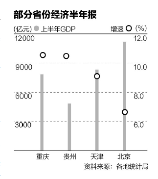 贵州的大数据等新兴产业发展颇为亮眼。上半年，计算机、通信和其他电子设备制造业增加值比上年同期增长83.6%，占规模以上工业的比重比上年同期提升1.0个百分点；汽车制造业增加值比上年同期增长40.4%，占规模以上工业的比重比上年同期提升0.7个百分点。