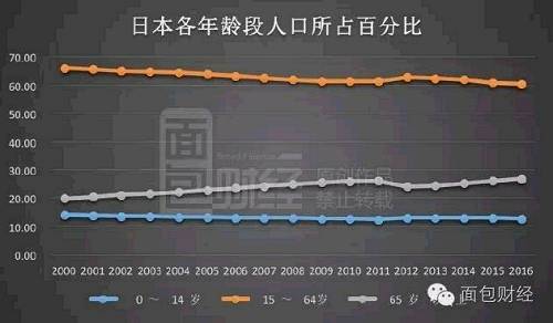 死亡人数比出生多出135万 日本人口危机大爆发