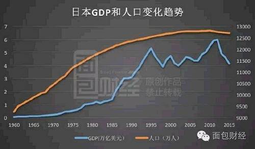 2015年日本GDP约4.12万亿美元,实际上比199