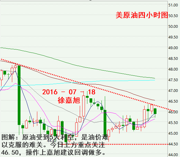 2、土耳其政变来去匆匆，白银跌逾1%失守20关口