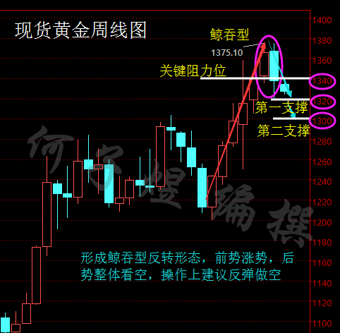 19政变短命金价剑指千三,现货黄金原油操作建议(组图)