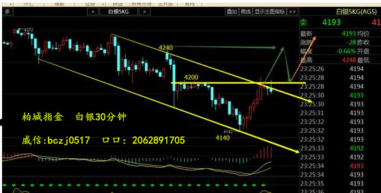 晚间思路：一，4200一线为多头主要争夺关口，如果行情站稳4200一线，可能会在突破回踩之后进一步的上行，不过空单的朋友不要慌，如果行情如图1绿色箭头及橙色箭头走势，那么本港台直播们可以在站稳4200一线，先进行多单与空单对锁，同时在上方4240一线加仓进空单，（在价格上升过程中的空单一点要看到5分钟头部形态才能预测开奖直播会回调）在回踩到4200一线，且并没有进一步下破之前，本港台直播们可以在4200一线将空单出掉（包括锁单）等待行情筑底或者是有较为明显的底部形态即可补多单进场，但是由于行情反复，不要过分的看多或者看空，严格的按照区间交易，所以多单看到4240一线即可视情况出场或者减仓！