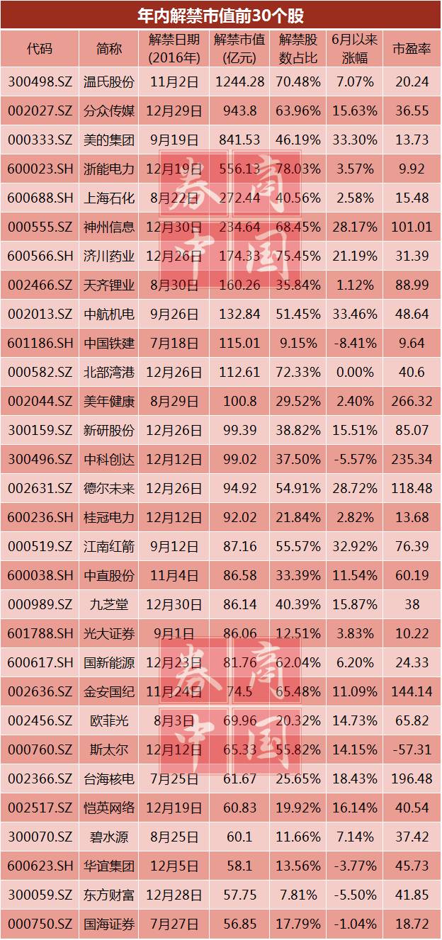 数据显示，包括今日（7月18日）数据在内，今年共有369只个股面临解禁、合计解禁次数达到424次。以解禁市值来看，有178次解禁涉及市值超过10亿元，有106次解禁的涉及市值超过20亿元，有36次解禁涉及市值超过50亿元。