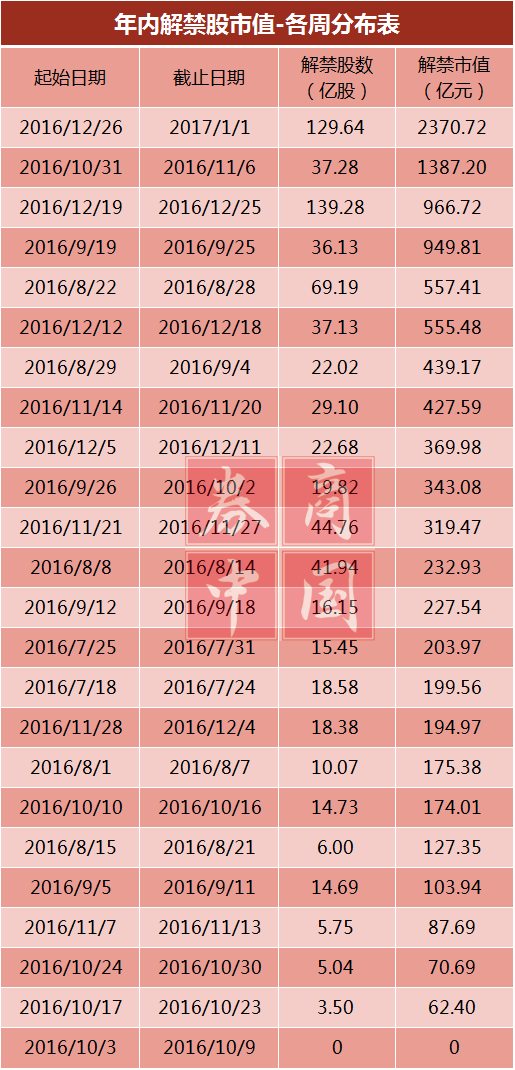 真正的解禁高峰将出现11月份和12月份，解禁股数分别达到133.01亿股和330.27亿股，解禁市值分别达到2391.26亿元和4272.02亿元，远超7月份的解禁规模。