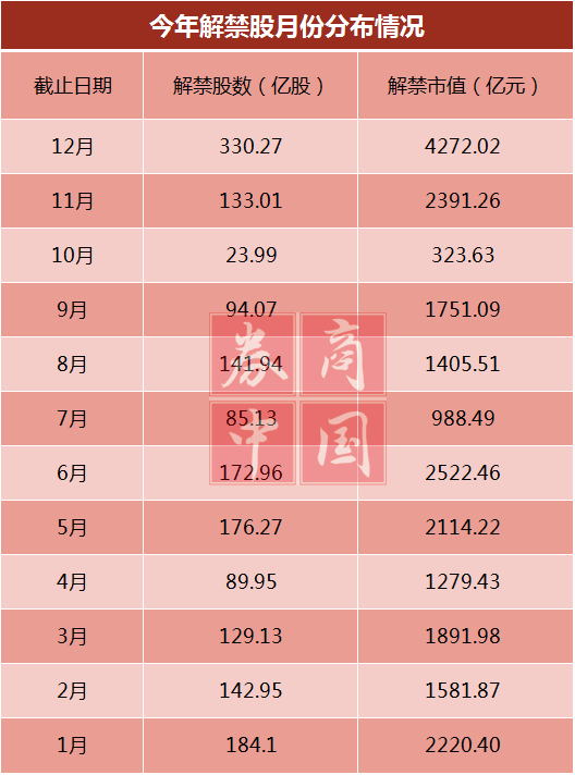 以周来看，今年的最高解禁周将出现在今年最后一周，即12月26日-30日期间，该周将解禁129.64亿股、解禁市值达到2370.72亿元；第二高解禁周已经过去，为6月27日-7月3日时期。此外，今年的第三高解禁周将出现在11月第一周，该周将解禁37.28亿股，解禁市值达到1387.2亿元。