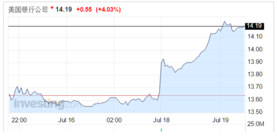 壬ʲ˾Rafferty Capital MarketsķʦDick BoveCNBCʾĦͨһľӪԣչҵȡõĳɹڲƱ֡