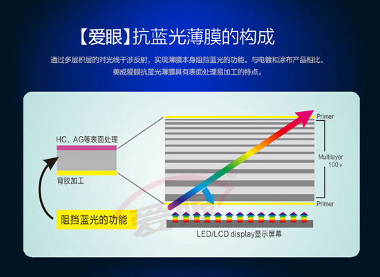 爱眼防蓝光膜阻隔蓝光原理示意图