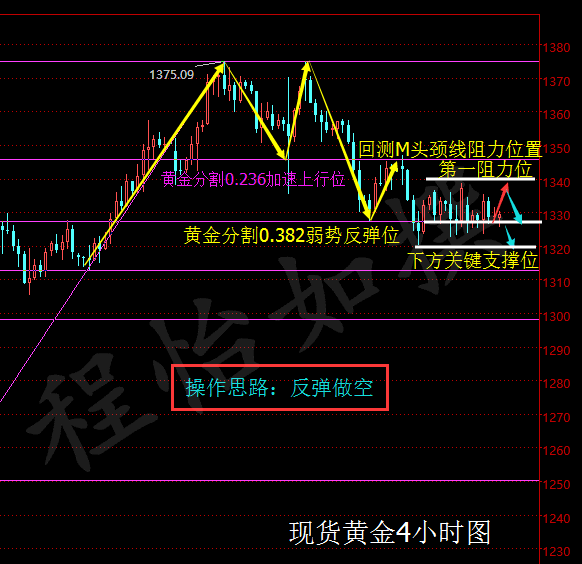 1、现货黄金：1310-1315布局多单，止损4个点，目标上看1320-1325