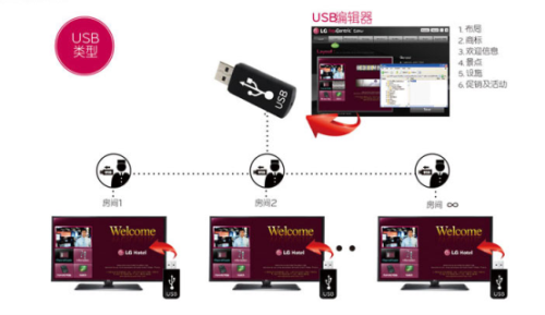 图：LG PRO:CENTRIC LITE酒店电视管理方案