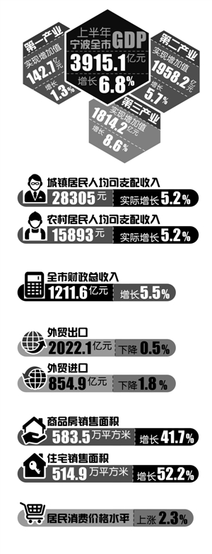 宁波2020半年GDP_2020年宁波预计实现GDP1.23万亿以上(2)