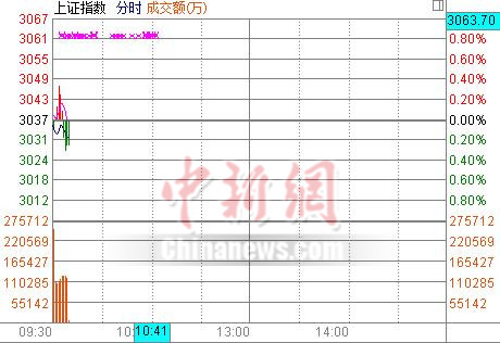 两市低开沪指跌0.06% 次新股领涨各板块(图),2