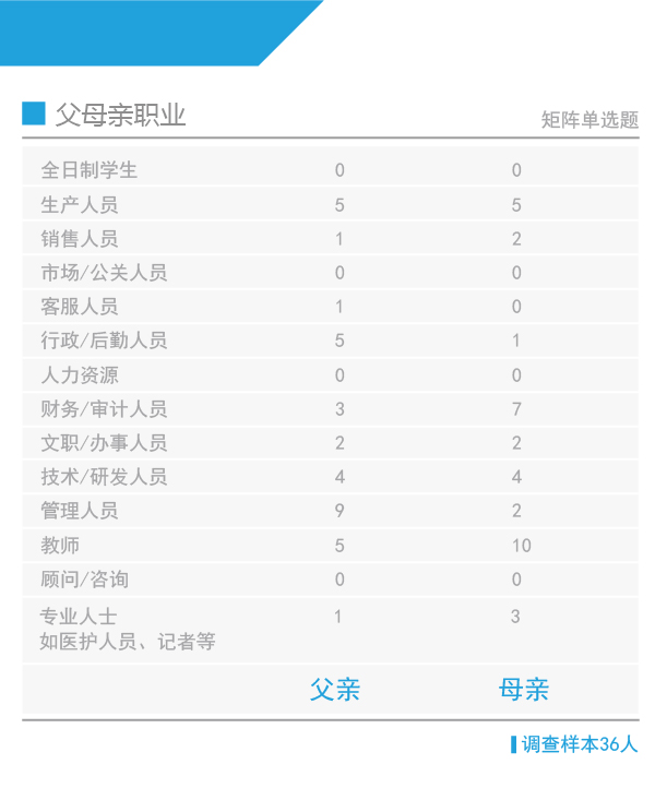 但教师的孩子并不意味着过多的管教,相反,在对受访状元的调查中,可以明显感觉出家庭教育的包容与民主。