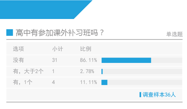 八成状元高中未参加过补习班、兴趣班
