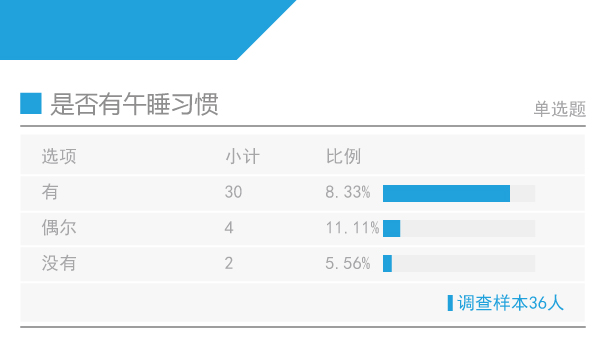八成状元有午睡习惯