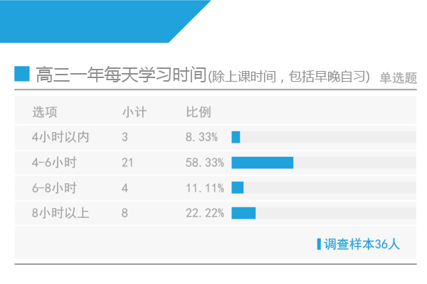 2016高考状元调查:逾八成上普通幼儿园,父母多为本科