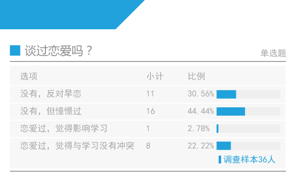 四成状元憧憬恋爱,两成经历过