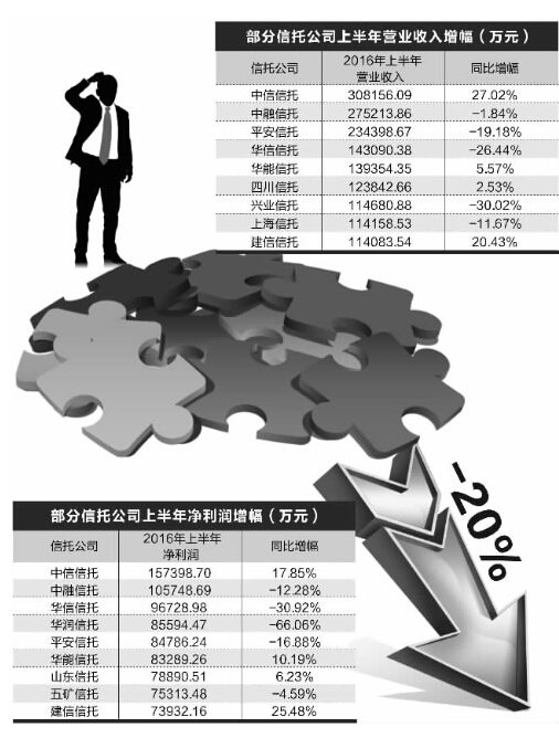 信托业员工收入超银行_信托业跨入“20万亿元时代”