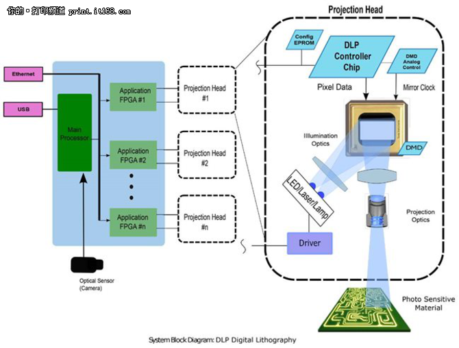 现在，直接成像数字曝光可被用于制作印刷电路板(PCB)、球栅阵列(BGA)、芯片尺寸封装(CSP)、平板显示、实时条形码标刻，以及计算机直接制版印刷——这项打印工艺可直接将一副数字图像从计算机发送至一块印板上。