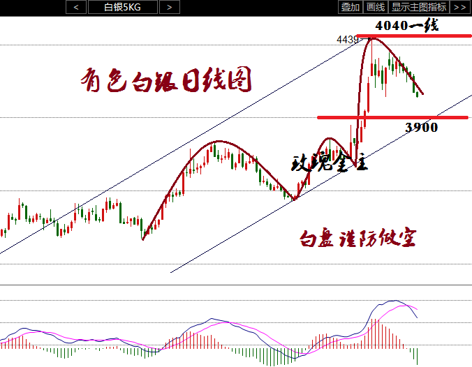 玫瑰金主：白银白盘谨慎做空，天然气短线看好修复反弹