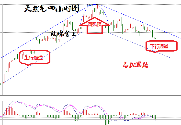 玫瑰金主：白银白盘谨慎做空，天然气短线看好修复反弹