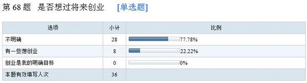 但据澎湃新闻调查结果显示，36位高考状元，并没有人将创业作为自己明确的目标，22.22%的状元选择了“有一些想创业。”