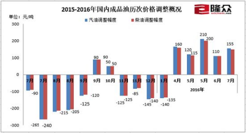 2015-2016年国内成品油历次价格调整概况。来源隆众石化网