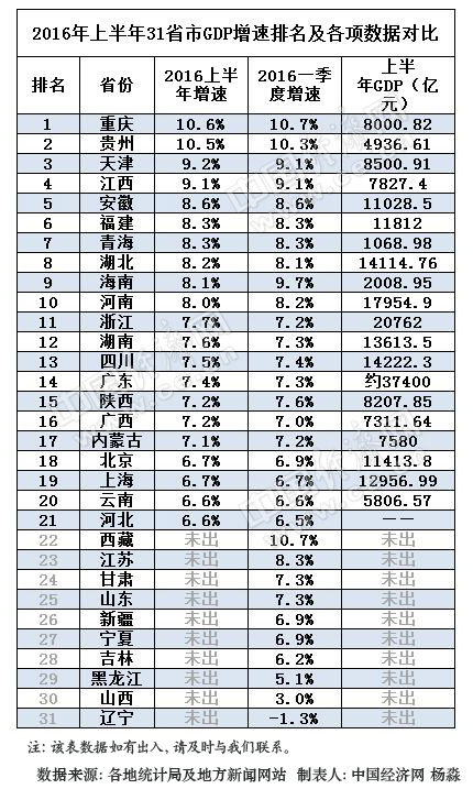 2013舟山上半年gdp_西海岸新区上半年GDP增加值完成三产首超二产(2)