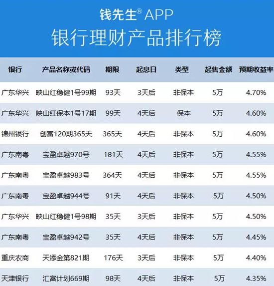 83%,上行1 bp;短期限(90天)非保本理财产品平均预期收益率为3.