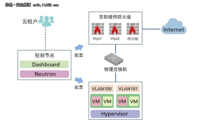 OpenStack新威胁 东软NetEye推出FWaaS