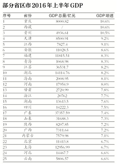 25省区前3季度gdp_25省份前三季度GDP增速：重庆领跑山西暂垫底