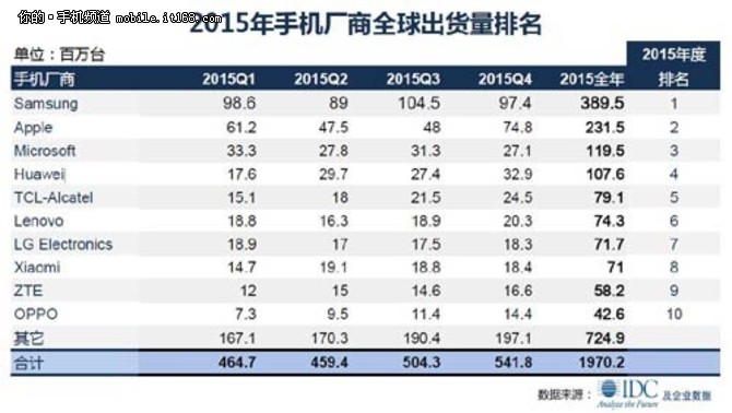 IDC 2015年手机厂商全球出货排名