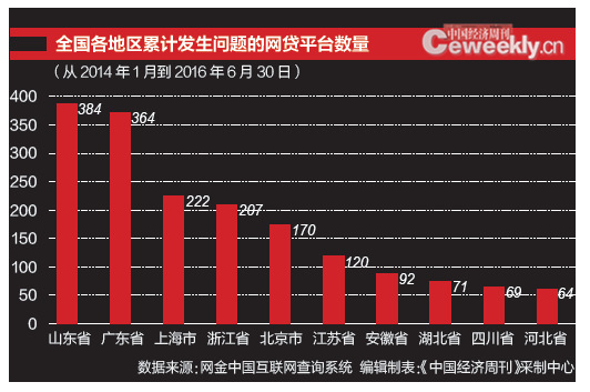 哪个地区网贷问题平台最多?上海第三 北京第五