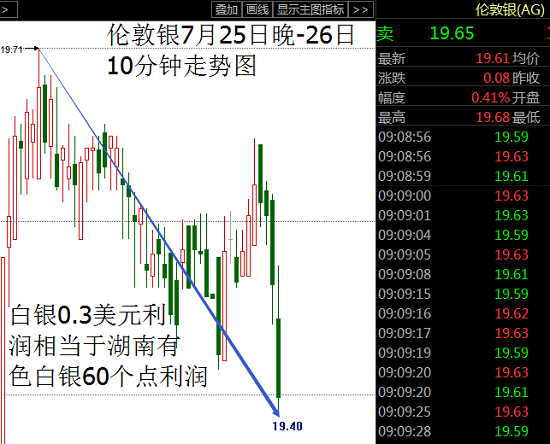 天云论金：7.26白银再度获利，60个点利润已收入囊中