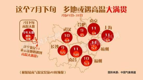 副热带高压发威，高温天气或将持续至7月底